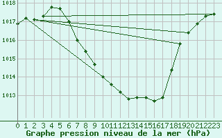 Courbe de la pression atmosphrique pour Dimitrovgrad