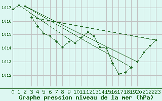 Courbe de la pression atmosphrique pour Octon (34)