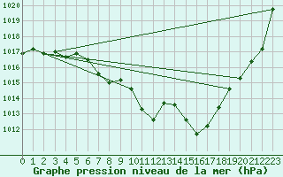 Courbe de la pression atmosphrique pour Dellach Im Drautal