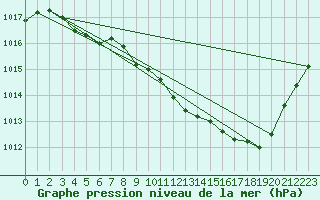 Courbe de la pression atmosphrique pour Buzenol (Be)