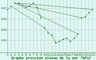 Courbe de la pression atmosphrique pour Vaduz