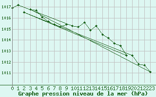 Courbe de la pression atmosphrique pour Saint-Etienne (42)