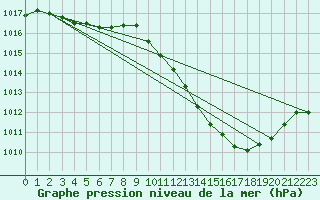 Courbe de la pression atmosphrique pour Lagarrigue (81)