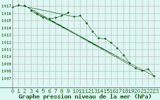 Courbe de la pression atmosphrique pour Bziers Cap d