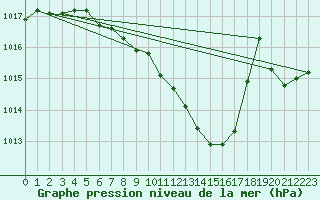 Courbe de la pression atmosphrique pour Stabio