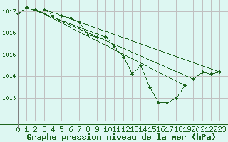 Courbe de la pression atmosphrique pour Oehringen