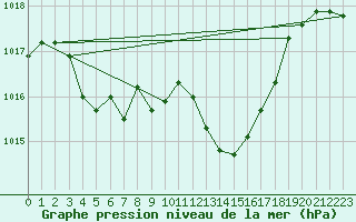 Courbe de la pression atmosphrique pour Aniane (34)