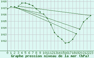 Courbe de la pression atmosphrique pour Nyon-Changins (Sw)