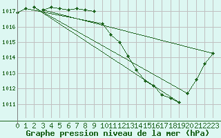 Courbe de la pression atmosphrique pour Preonzo (Sw)