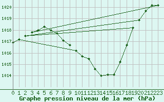 Courbe de la pression atmosphrique pour Sarajevo-Bejelave