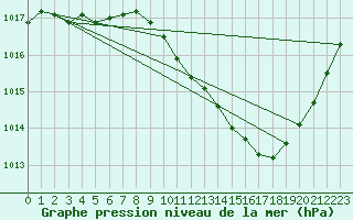 Courbe de la pression atmosphrique pour Grenoble/agglo Le Versoud (38)
