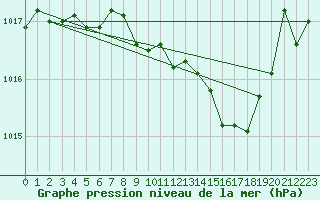 Courbe de la pression atmosphrique pour Neuchatel (Sw)