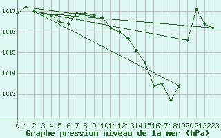 Courbe de la pression atmosphrique pour Lussat (23)