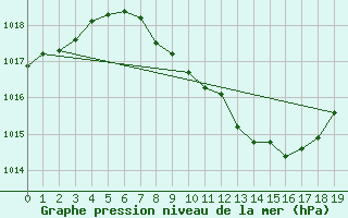 Courbe de la pression atmosphrique pour Harzgerode