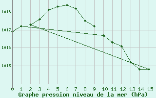 Courbe de la pression atmosphrique pour Harzgerode