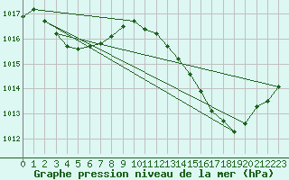 Courbe de la pression atmosphrique pour Samatan (32)