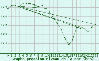Courbe de la pression atmosphrique pour Grenoble/St-Etienne-St-Geoirs (38)