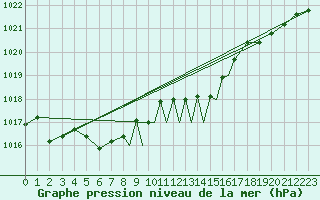Courbe de la pression atmosphrique pour Casement Aerodrome