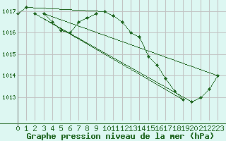 Courbe de la pression atmosphrique pour Pointe de Chassiron (17)