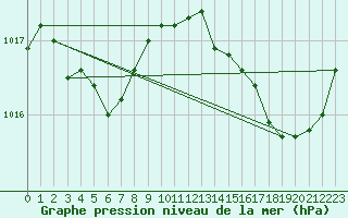 Courbe de la pression atmosphrique pour La Rochelle - Aerodrome (17)