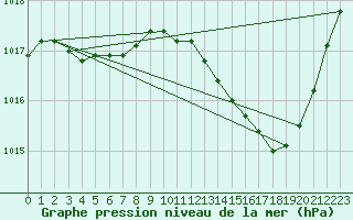 Courbe de la pression atmosphrique pour Montauban (82)