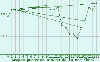 Courbe de la pression atmosphrique pour Little Rissington