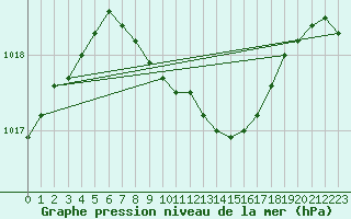 Courbe de la pression atmosphrique pour Aasele