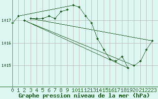 Courbe de la pression atmosphrique pour Leucate (11)