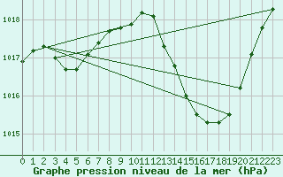 Courbe de la pression atmosphrique pour Albi (81)