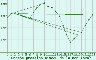 Courbe de la pression atmosphrique pour Muret (31)