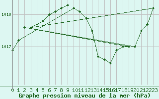 Courbe de la pression atmosphrique pour Haegen (67)