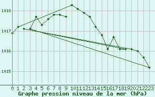Courbe de la pression atmosphrique pour Dinard (35)