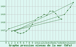 Courbe de la pression atmosphrique pour Le Talut - Belle-Ile (56)