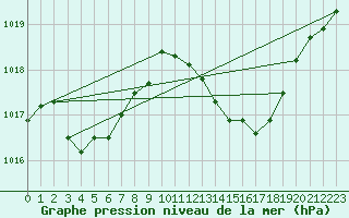 Courbe de la pression atmosphrique pour Als (30)