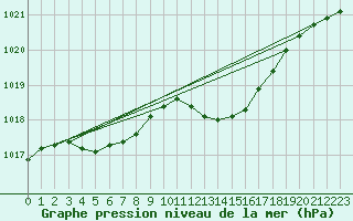 Courbe de la pression atmosphrique pour Cap Corse (2B)