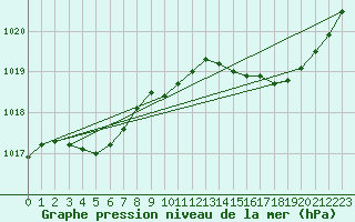 Courbe de la pression atmosphrique pour Laqueuille (63)