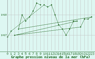 Courbe de la pression atmosphrique pour Wernigerode