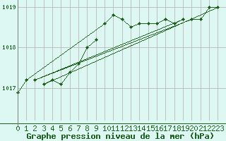 Courbe de la pression atmosphrique pour Le Havre - Octeville (76)