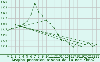 Courbe de la pression atmosphrique pour Nyon-Changins (Sw)