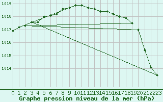 Courbe de la pression atmosphrique pour Roros