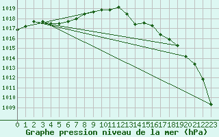 Courbe de la pression atmosphrique pour Saint-Brieuc (22)