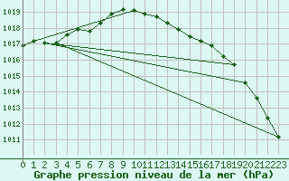 Courbe de la pression atmosphrique pour Honefoss Hoyby