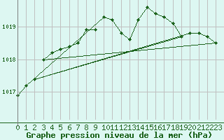 Courbe de la pression atmosphrique pour Evreux (27)