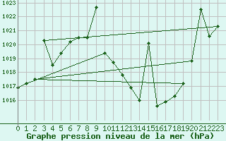 Courbe de la pression atmosphrique pour Calatayud