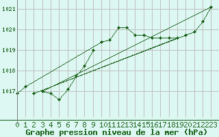 Courbe de la pression atmosphrique pour Saint-Mdard-d