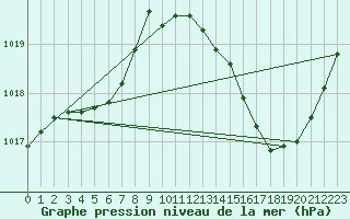 Courbe de la pression atmosphrique pour Bourg-en-Bresse (01)