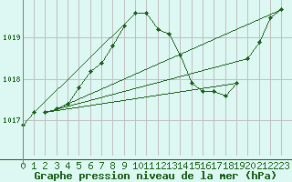 Courbe de la pression atmosphrique pour La Beaume (05)