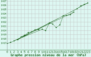 Courbe de la pression atmosphrique pour Egolzwil
