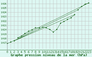 Courbe de la pression atmosphrique pour Mhling