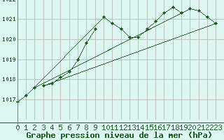 Courbe de la pression atmosphrique pour Verona Boscomantico